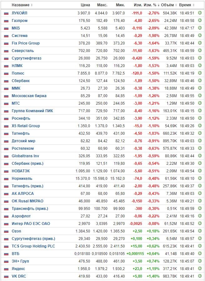 Изменение цены акций на ММВБ на 17.08.22. Данные взяты из открытых источников для целей иллюстрации.