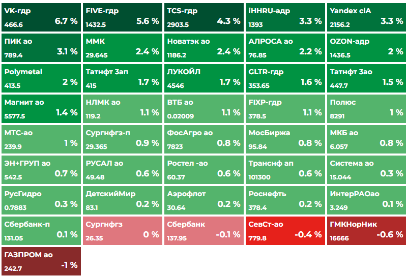Динамика цен за день. В целом индекс прибавил почти процент