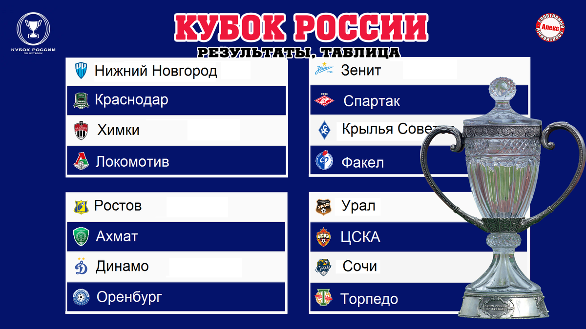 Кубок России по футболу. 2 тур. Результаты. Расписание. Таблицы. | Алекс  Спортивный * Футбол | Дзен