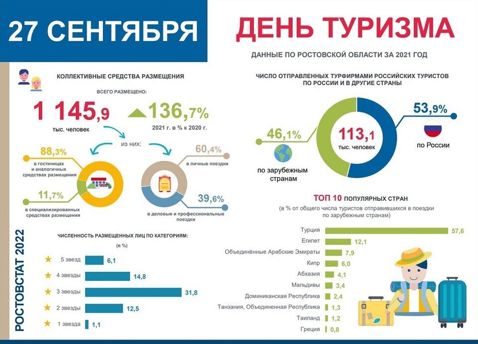    Путешественников со всей страны привлекают красочные донские пейзажи, мягкий климат и богатое историческое наследие. Фото: Ростовстат.