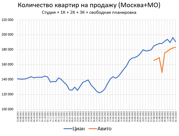 Цены квартир в Октябре. Стагнация, переходящая в...