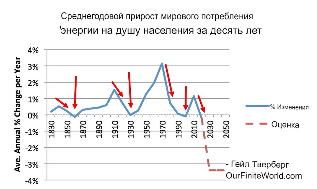 Хороший пример был приведён Гейл Тверберг, которая собрала статистику роста и спада в потреблении энергии на душу населения за 200 лет.