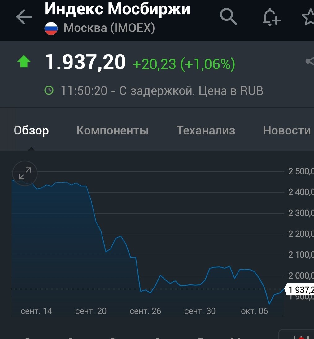 Текущее падение индекса Мосбиржи