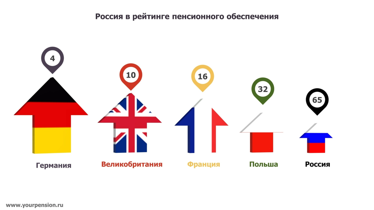 В каких странах пенсионеры живут лучше, а в каких - хуже всего? Обучение за гран