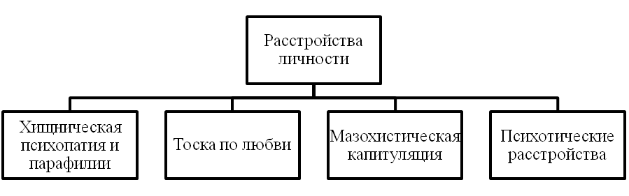 Расстройства личности терапевтов, нарушивших сексуальные границы.