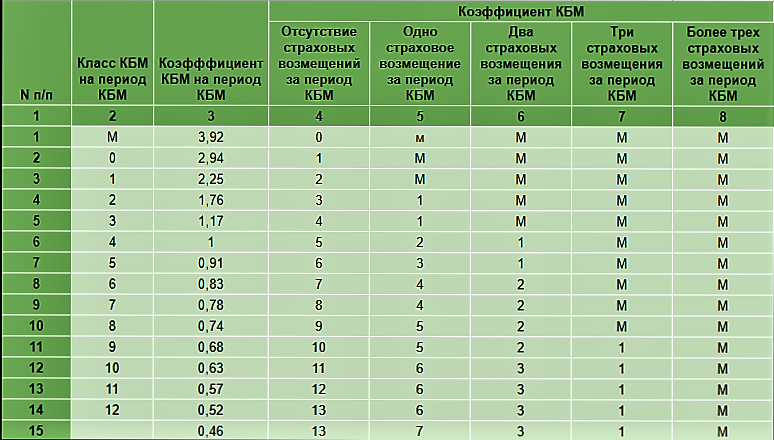 Коэффициент территории осаго 2024 таблица. КБМ ОСАГО 2024. Коэффициент КБМ В ОСАГО 2024. КБМ РСА. КБМ иконка.
