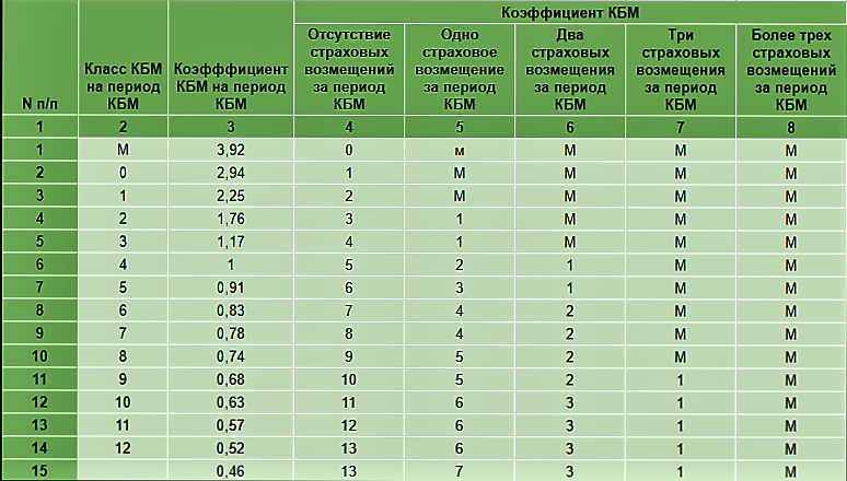 Проверить кбм на сайте рса