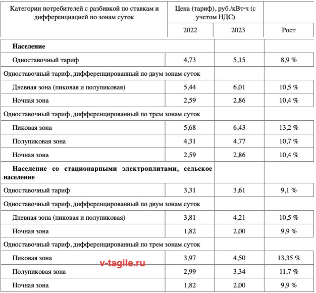 Сельский тариф на электроэнергию 2023