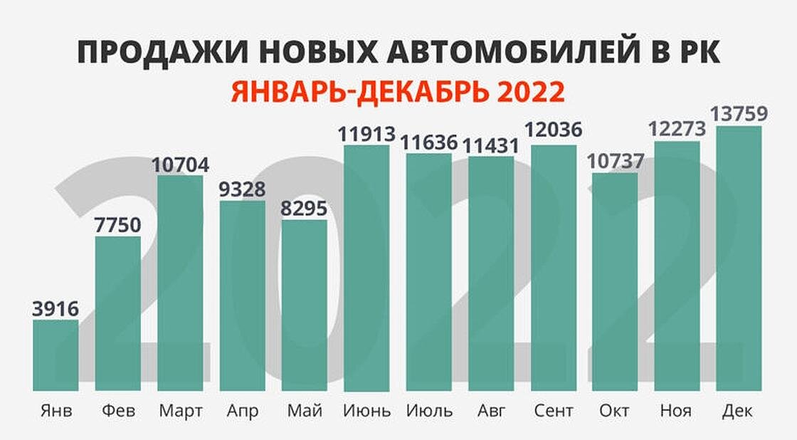    Продажи новых автомобилей в 2022 году.:Ассоциация казахстанского автобизнеса