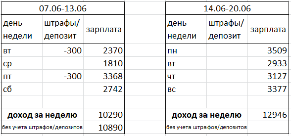 Тариф 4 рубля в день