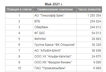Рейтинг брокеров на Московской бирже по количеству активных пользователей