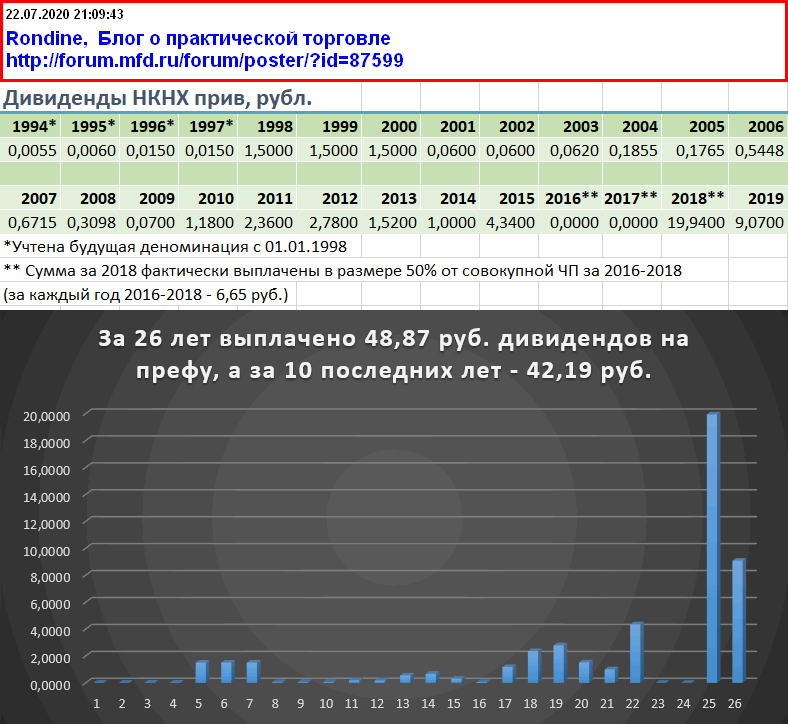 1.Дивиденды НКНХ таблица