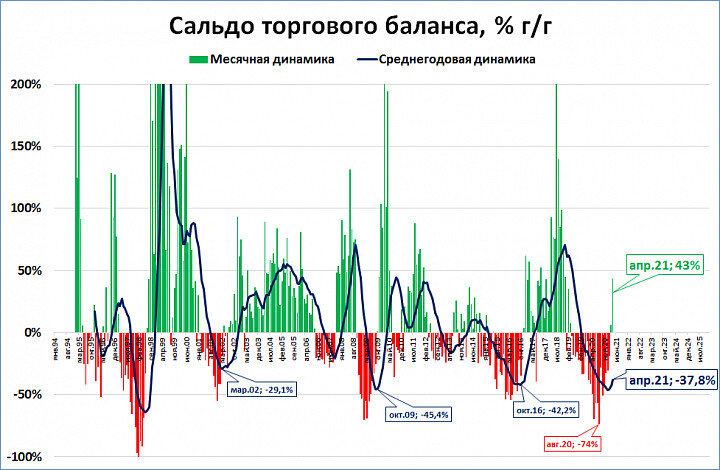 Сальдо торгового баланса. Сальдо торгового баланса России по годам. Динамика сальдо торгового баланса России. Сальдо торгового баланса график. Сальдо торгового баланса России 2018-2020.