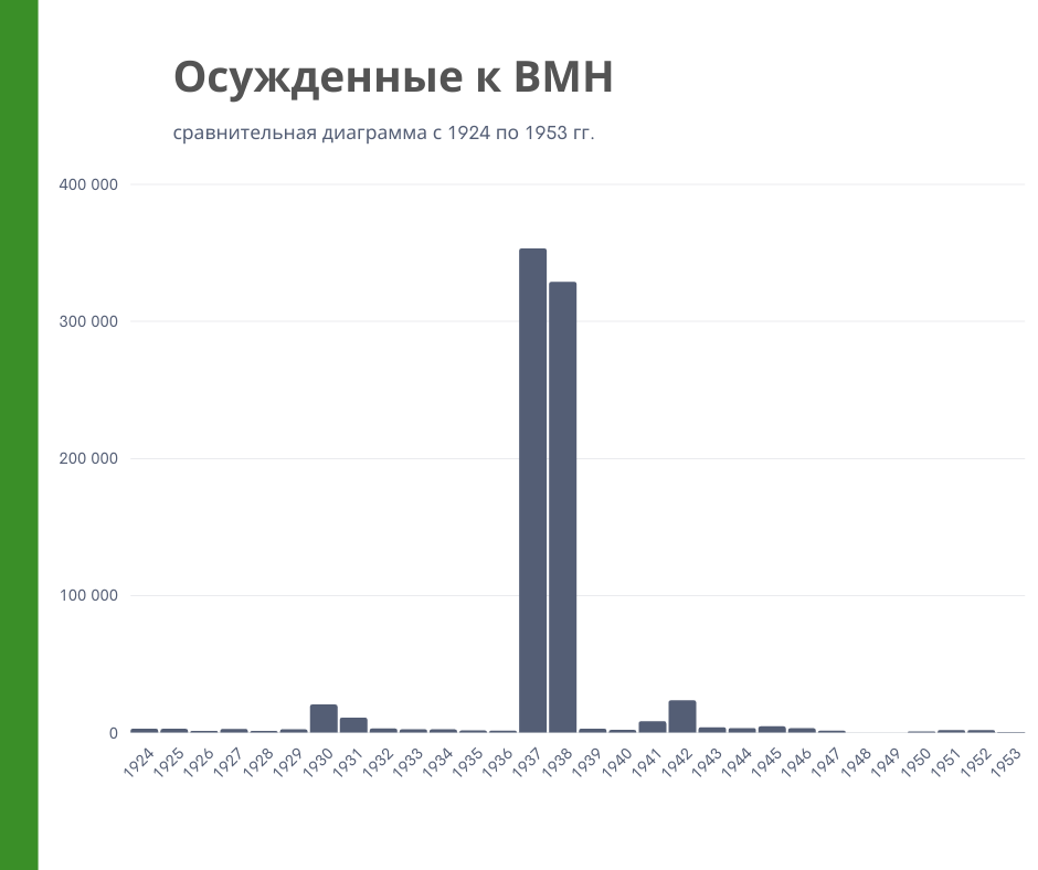 Статистика приговоров к ВМН при Сталине с 1924 по начало 1953 гг. Составлено по: Земсков В.Н. Сталин и народ: почему не было восстания. М.: Алгоритм, 2014. С. 62-63. 