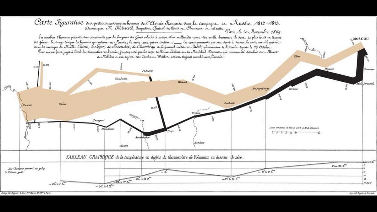 Классическая схема Шарля Минара, конец XIX века. Обычно её приводят, чтобы показать, как страдала французская армия от "генерала Мороза", однако же доказывают тем самым нечто совершенно иное. А именно: основные потери Великой армии приходятся... на первые два месяца войны! когда не происходило существенных боестолкновений с русской армией, и температура держалась около 30 градусов тепла... Источник рисунка: youtube.com