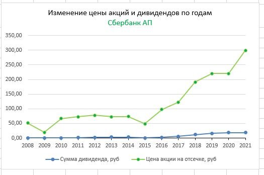 Графики изменения размера дивидендной выплаты и цены акции на дивидендной отсечке для каждого года для префов Сбербанка. График строил сам, не тырил.