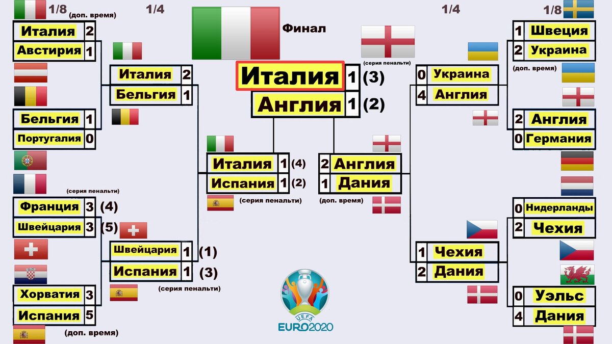 Плей-офф. Путь Италии к чемпионству. 