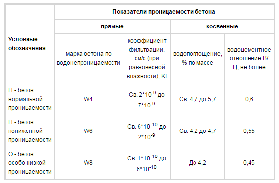 Морозостойкость и водонепроницаемость бетона