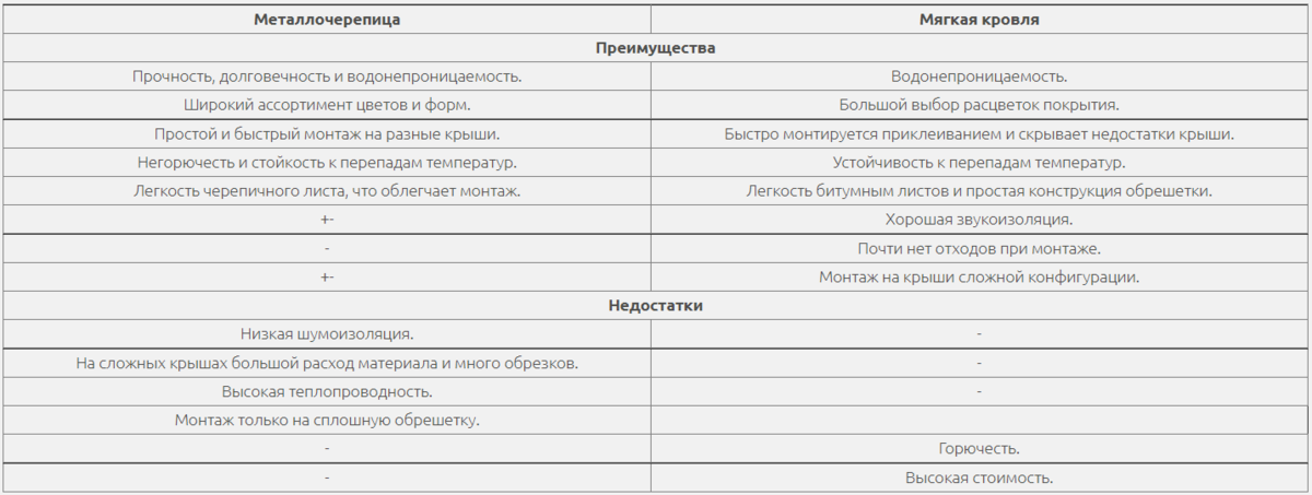 Сравнительные характеристики кровельных материалов