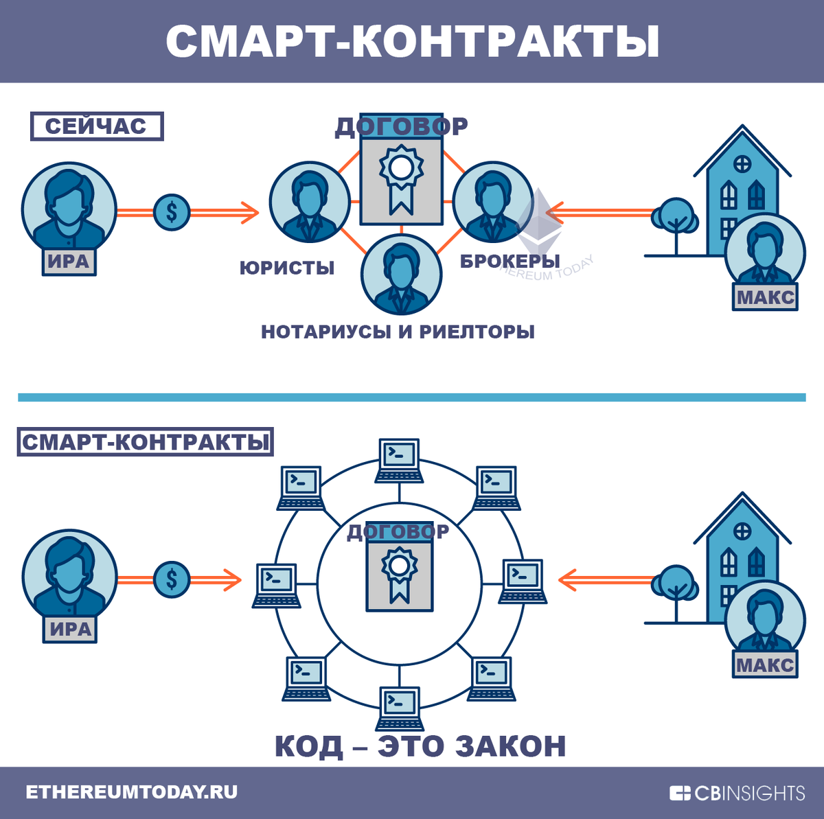 смарт-контракты эфириум что это и зачем нужны