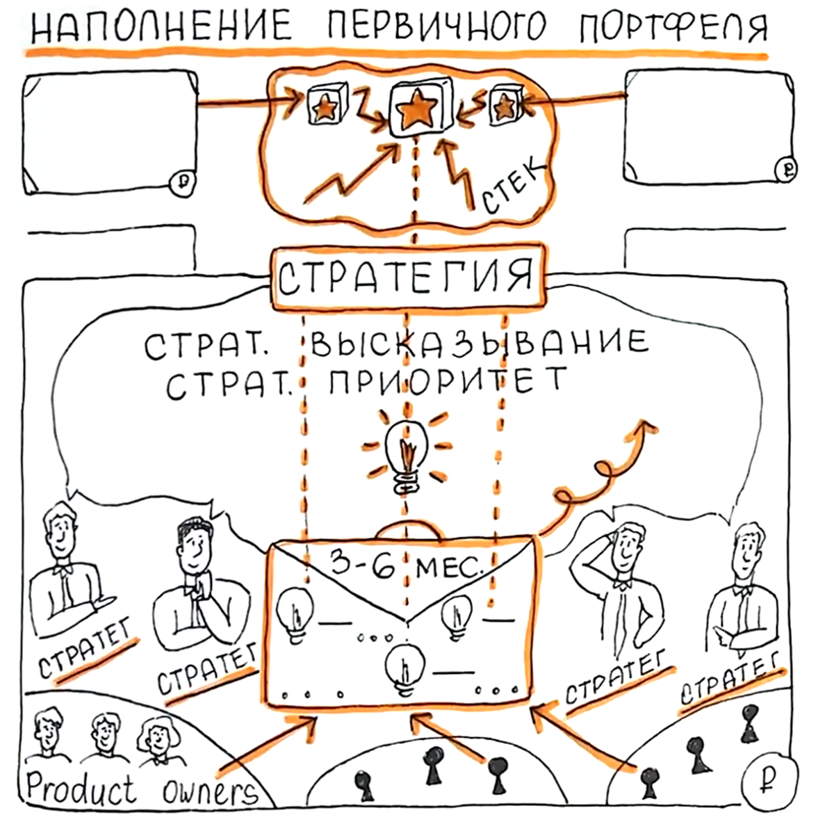 Наполнение первичного портфеля инициатив