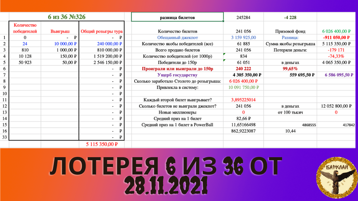 Итоги 5 ТВ лотерей от 28.11.2021, подготовка к новогоднему миллиарду 2022.  | Барклай студия | Дзен