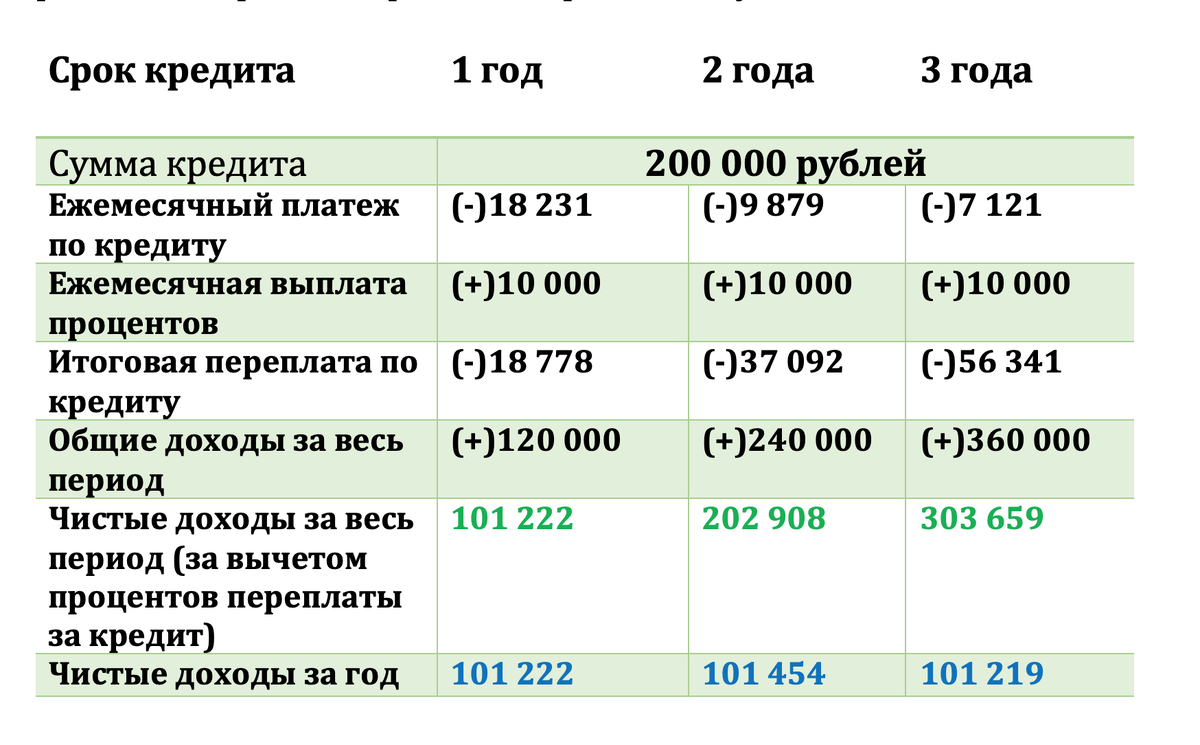 таблица расчет: кредит и инвестиции