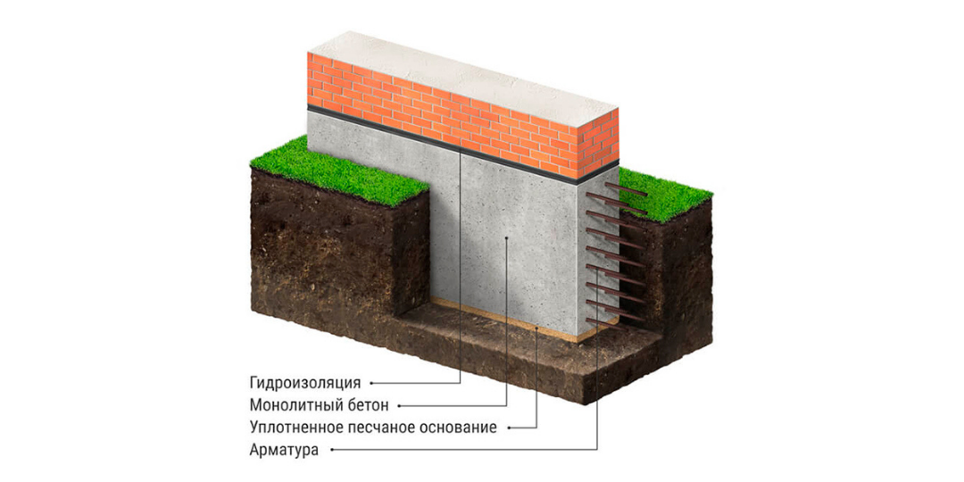 Схема устройства ленточного фундамента