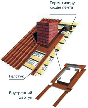Установка внутреннего фартука