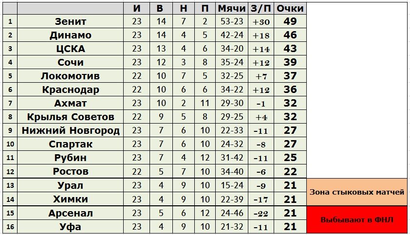 Рфпл расписание и результаты матчей турнирная таблица. Крылья советов турнирная таблица 2022. Турнирная таблица РФПЛ 2022. Турнирная таблица в эксель. РПЛ 22/23 турнирная таблица.