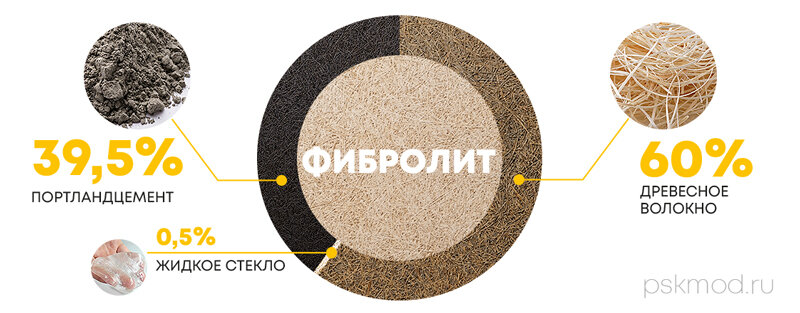 Состав Фибролита