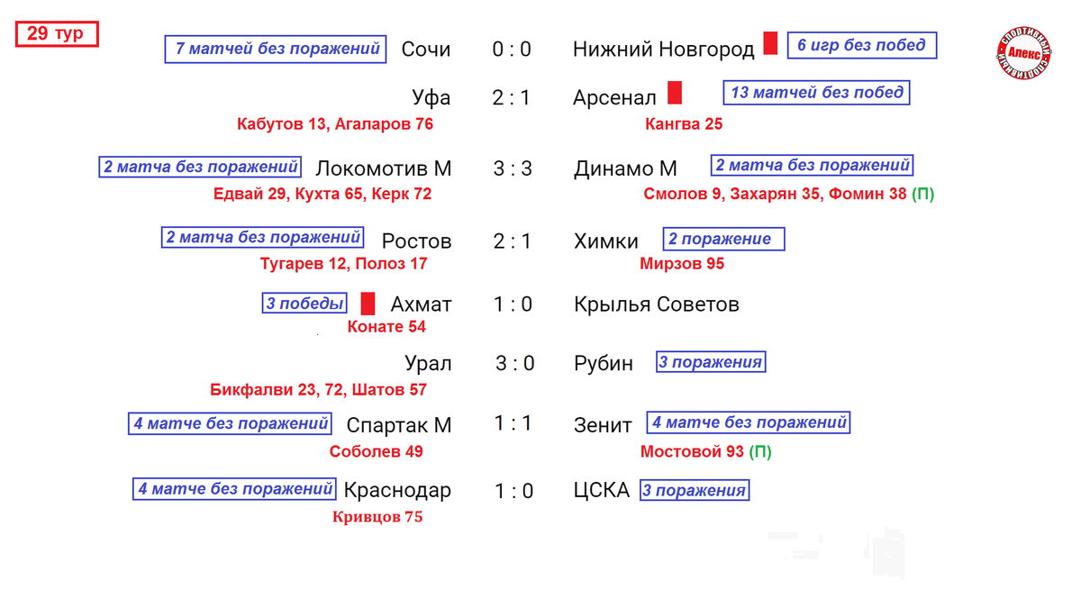 Кто вылетел? Чемпионат России по футболу. Результаты. Расписание. Таблица  РПЛ и ФНЛ. | Алекс Спортивный * Футбол | Дзен