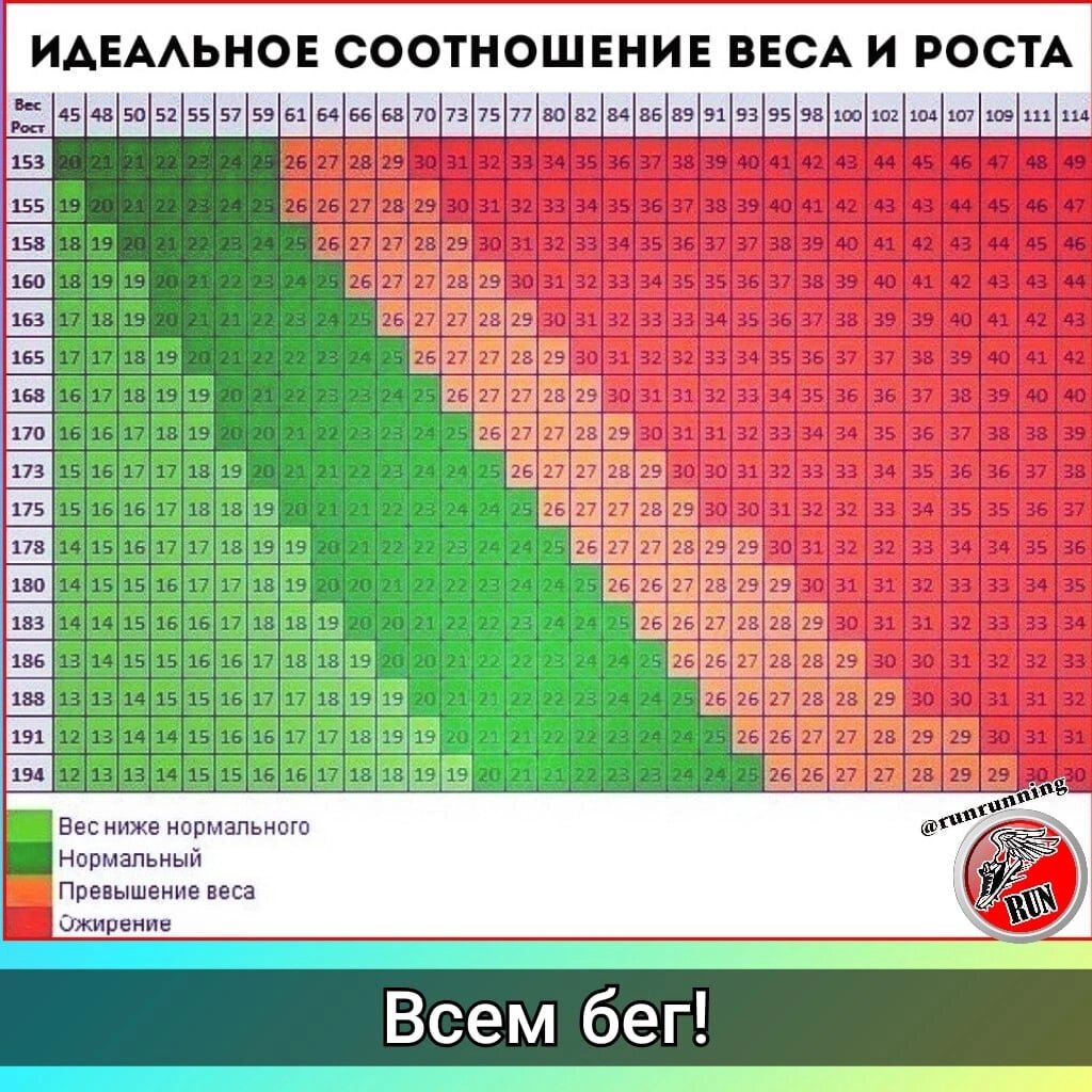 Рост 165 норма веса. Таблица соотношения роста и веса. Таблица нормального соотношения роста и веса. Соотношениеие веса и рост. Сообнощение Коста и веса.