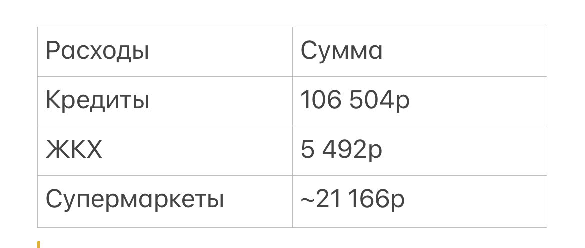 Основные расходы. Супермаркеты сплюсовала с двух карт, где то округляла для удобства 