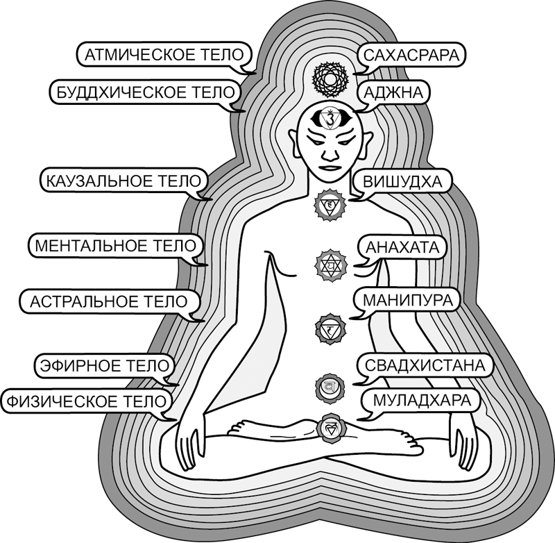 Чакральная система человека