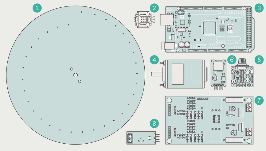 Печатный диск диаметром 20 сантиметров (1) с 32 отверстиями подсвечивается светодиодным модулем RGB (2). Arduino Mega (3) управляет светодиодами, а скорость двигателя (4) регулируется потенциометром (5). Изображения и видеоролики сохраняются и считываются с SD-карты (6). Цифровые данные светодиодов от Mega преобразуются в аналоговое напряжение с помощью специальной печатной платы (7), а вращение диска контролируется инфракрасным датчиком (8).