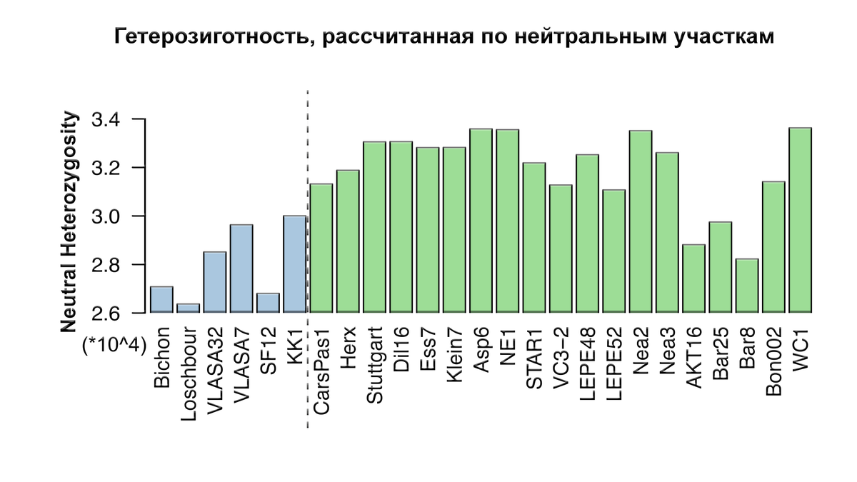 Генетическое происхождение. Загрязнение Москвы реки статистика. График загрязнения Москвы. Диаграмма загрязнения в Москве. Динамика экологической ситуации в Москве.