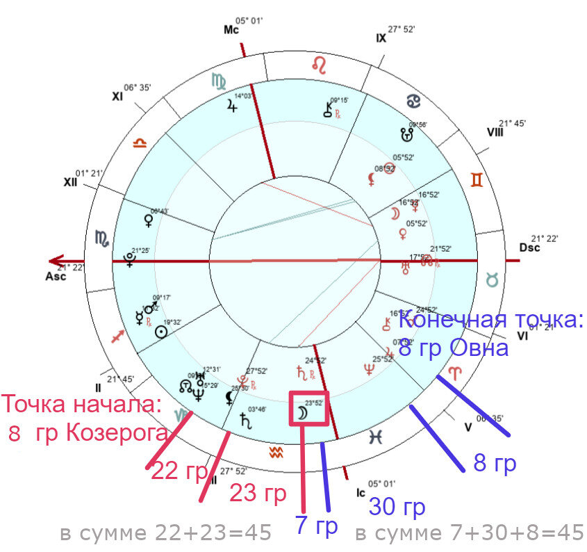 Астрологический прогноз на 2. Астролог. 0 Градусов овна. 29 Градусов.