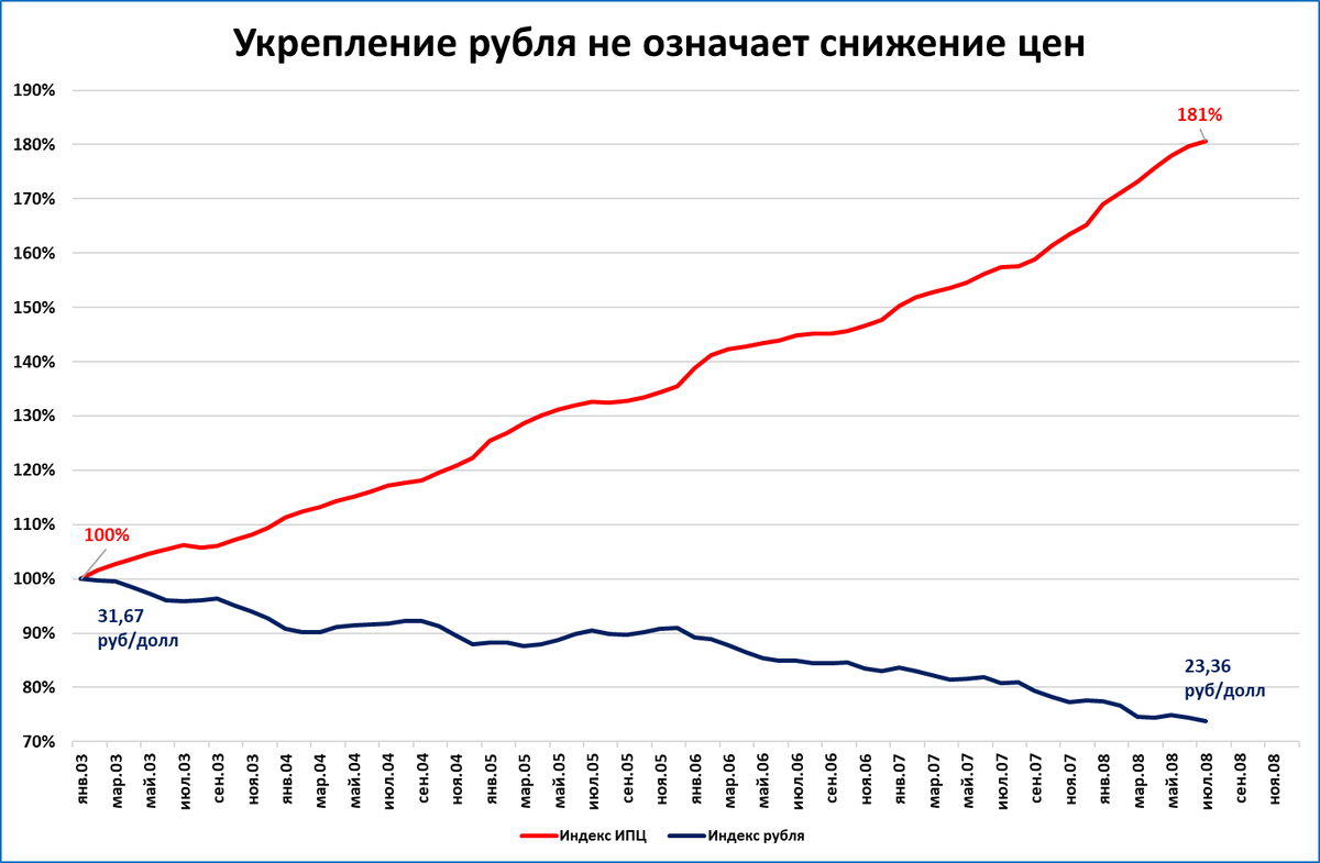 Почему выросли цены 2024. Графики укрепление рубля. График стоимости доллара. График рубля. Укрепление рубля.