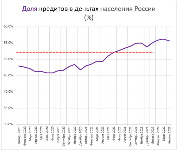 Деньги и долги народа. Изменения за Май. Население беднеет.