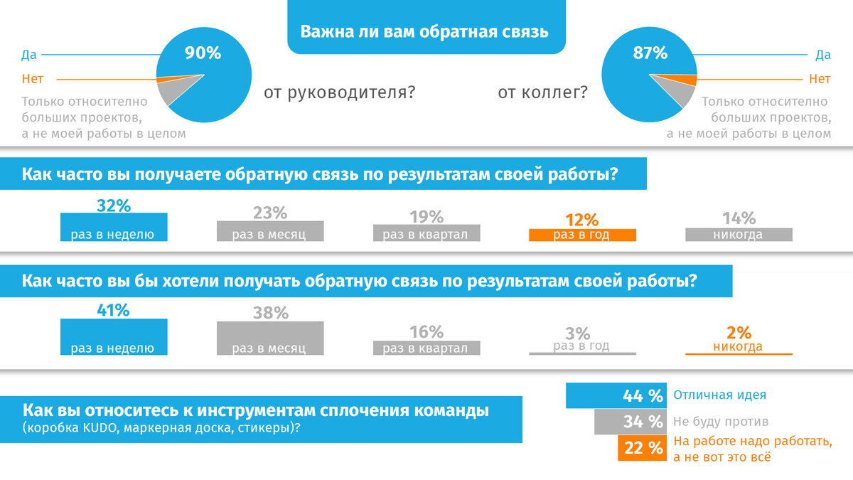 Результаты мини-исследования отношения сотрудников ЛАНИТ к обратной связи в команде