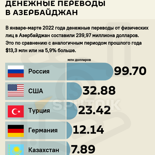 Инфографика Sputnik Азербайджан