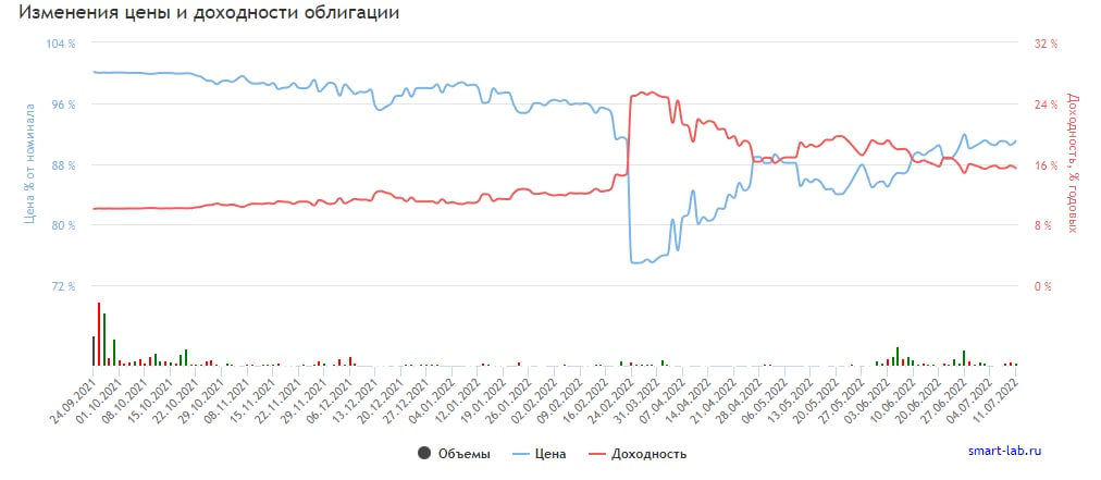 График изменения цены и доходности облигации iПетрИнжP1