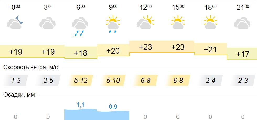Погода саранск на 10 дня подробно