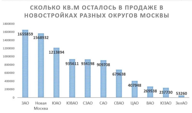 Как пояснили в Москомстройинвесте, в новостройках, что продолжают возводиться по старой схеме (то есть, без применения счетов эскроу, где деньги дольщиков можно сразу пускать на строительство домов), продано 62% площадей. А в тех объектах, где деньги дольщиков до окончания строительства хранятся на счетах эскроу (это более безопасно для покупателей) аналогичный показатель составляет 42,5%.