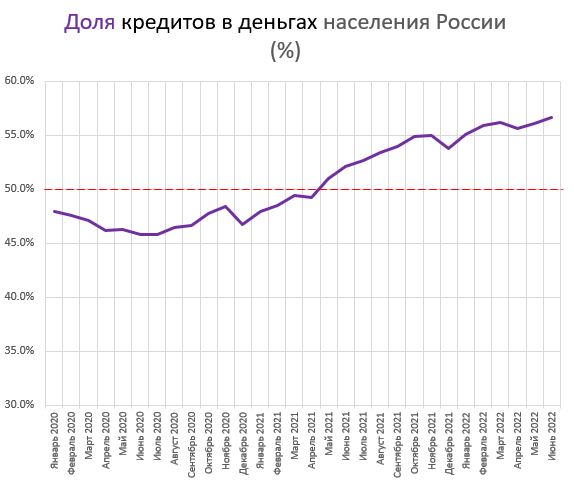 Деньги и долги народа. Изменения за Июнь. Растет все, кроме денег.