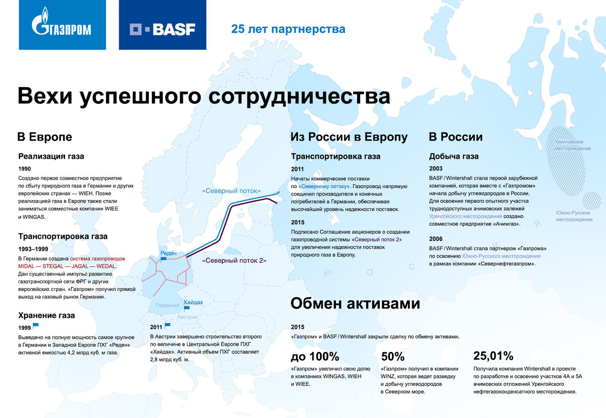 Крупнейшие проекты газпром