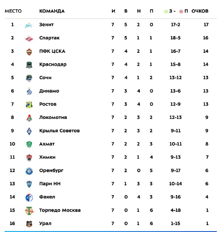 Турнирная таблица РПЛ после 7-го тура