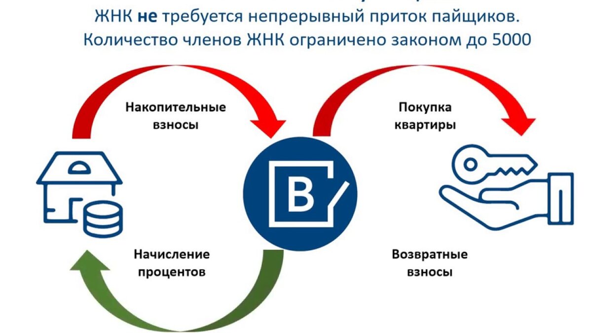 Купить квартиру мне поможет Жилищно-накопительный кооператив? |  Обыкновенная недвижимость | Дзен