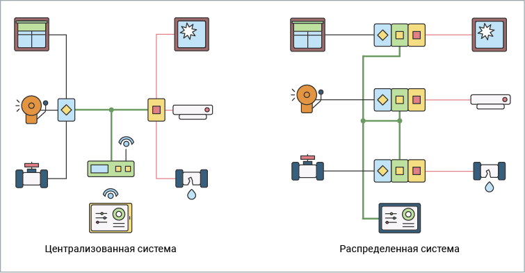 Общие принципы проектирования умного дома